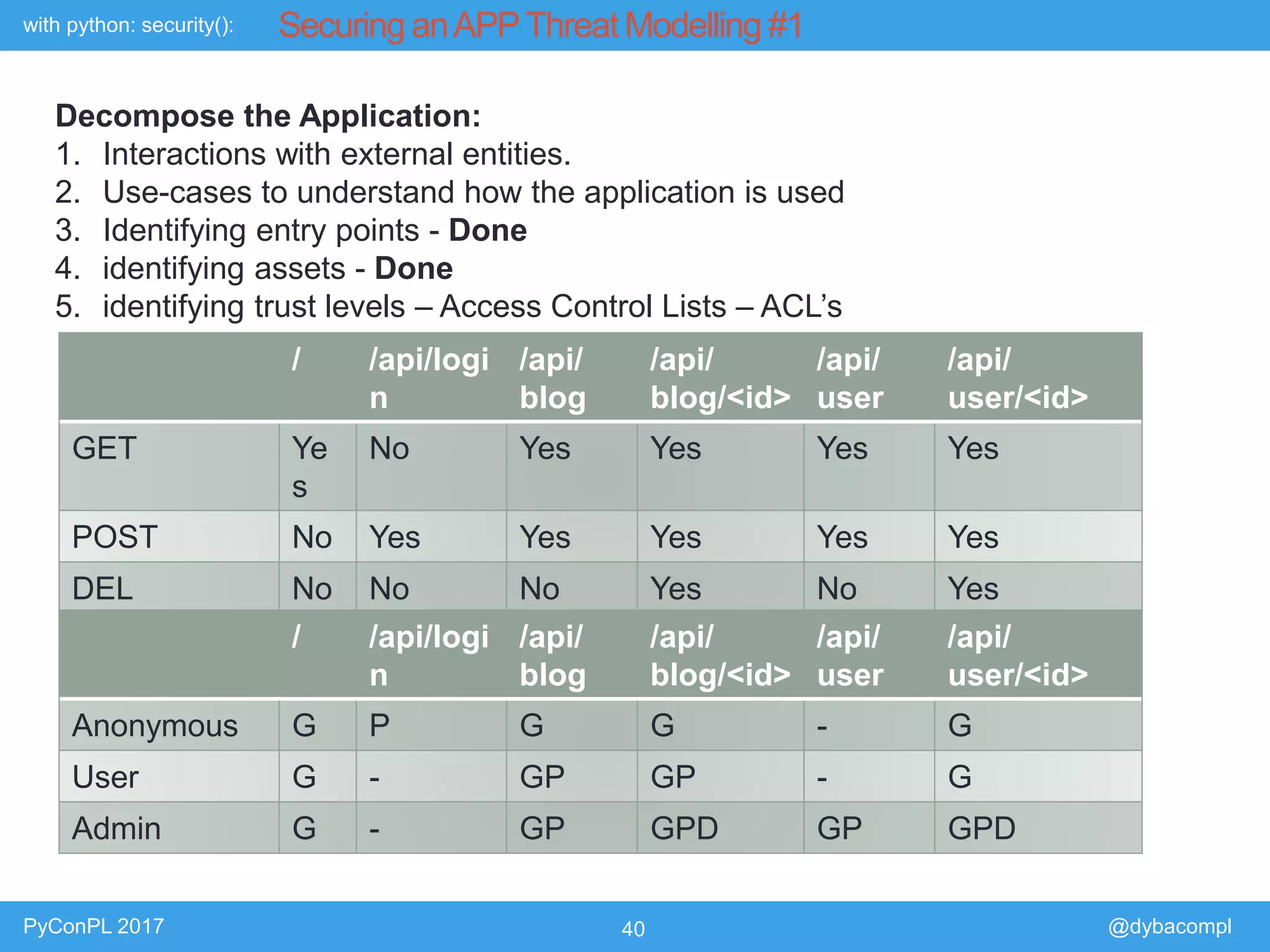 with python: security():
PyConPL 2017 40 @dybacompl
Securing anAPPThreat Modelling #1
Decompose the Application:
1. Interactions with external entities.
2. Use-cases to understand how the application is used
3. Identifying entry points - Done
4. identifying assets - Done
5. identifying trust levels – Access Control Lists – ACL’s
/ /api/logi
n
/api/
blog
/api/
blog/<id>
/api/
user
/api/
user/<id>
GET Ye
s
No Yes Yes Yes Yes
POST No Yes Yes Yes Yes Yes
DEL No No No Yes No Yes
/ /api/logi
n
/api/
blog
/api/
blog/<id>
/api/
user
/api/
user/<id>
Anonymous G P G G - G
User G - GP GP - G
Admin G - GP GPD GP GPD
 