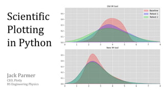 Scientific
Plotting
in Python
Jack Parmer
CEO, Plotly
BS Engineering Physics
 