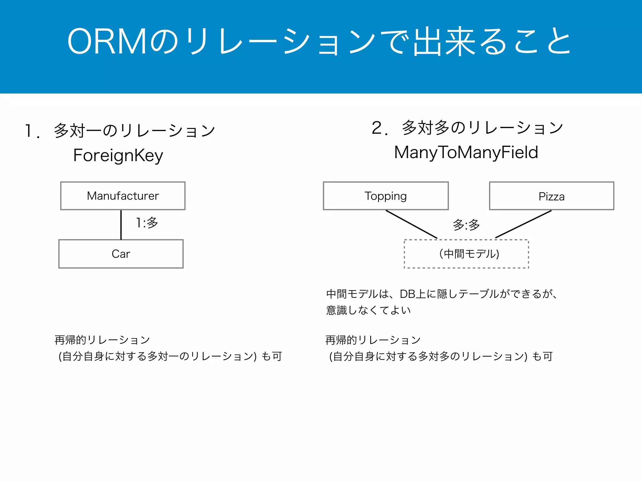 ORMのリレーションで出来ること 
１．多対一のリレーション 
ForeignKey 
Manufacturer 
Car 
1:多 
２．多対多のリレーション 
ManyToManyField 
Topping Pizza 
多:多 
再帰的リレーション 
(自分自身に対する多対一のリレーション) も可 
（中間モデル) 
中間モデルは、DB上に隠しテーブルができるが、 
意識しなくてよい 
再帰的リレーション 
(自分自身に対する多対多のリレーション) も可 
 
