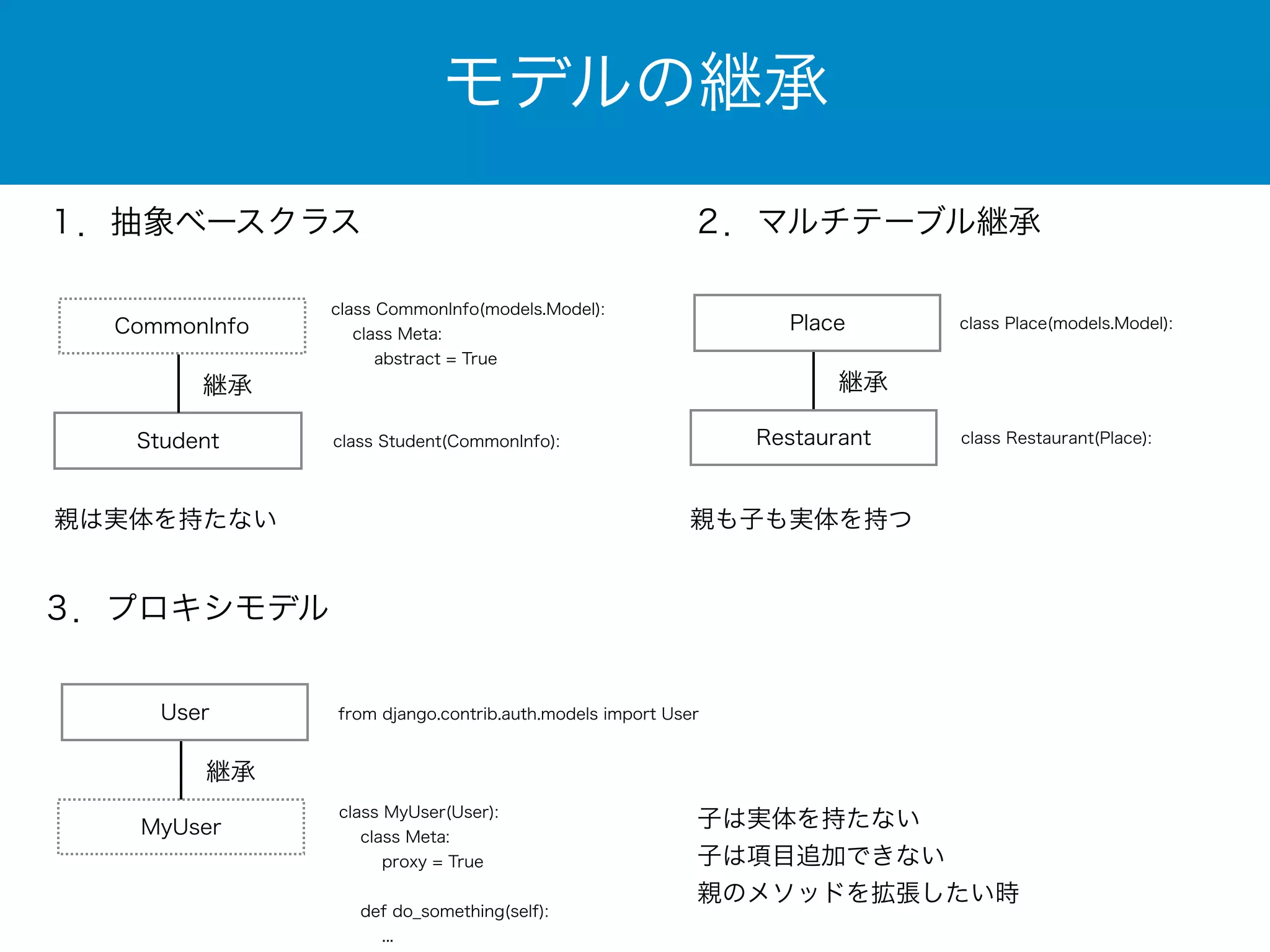 モデルの継承 
１．抽象ベースクラス 
CommonInfo 
継承 
Student 
親は実体を持たない 
class CommonInfo(models.Model): 
class Meta: 
abstract = True 
２．マルチテーブル継承 
Place 
継承 
Restaurant 
親も子も実体を持つ 
class Place(models.Model): 
class Student(CommonInfo): class Restaurant(Place): 
３．プロキシモデル 
User 
継承 
MyUser 
from django.contrib.auth.models import User 
子は実体を持たない 
子は項目追加できない 
親のメソッドを拡張したい時 
class MyUser(User): 
class Meta: 
proxy = True 
! 
def do_something(self): 
... 
 