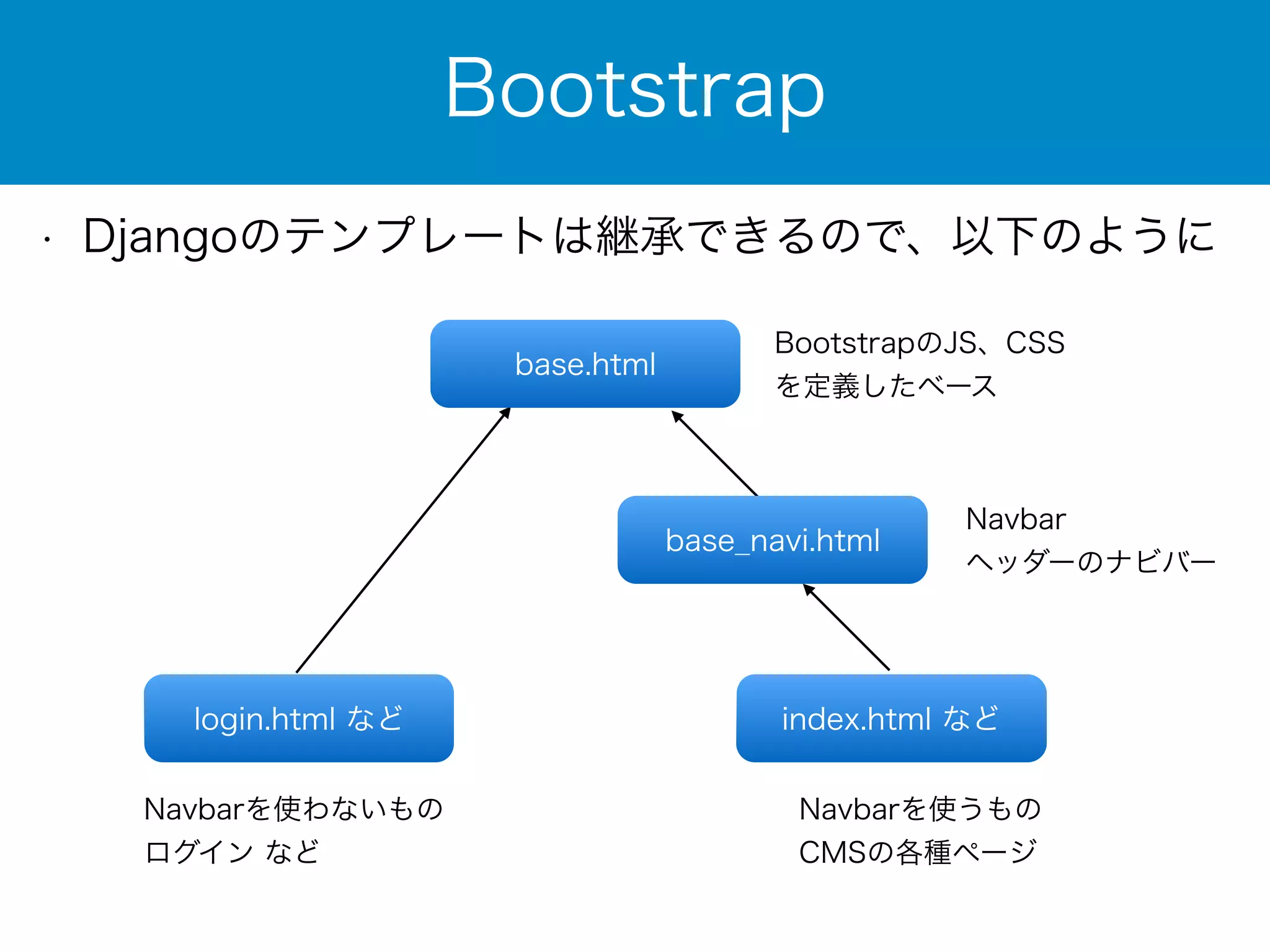 Bootstrap 
• Djangoのテンプレートは継承できるので、以下のように 
BootstrapのJS、CSS 
を定義したベース 
Navbar 
ヘッダーのナビバー 
Navbarを使わないもの 
ログイン など 
Navbarを使うもの 
CMSの各種ページ 
base.html 
base_navi.html 
login.html などindex.html など 
 