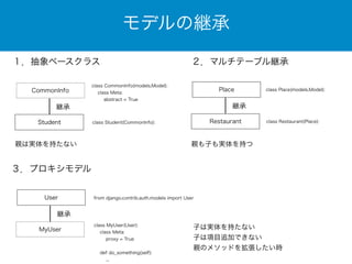 モデルの継承 
１．抽象ベースクラス 
CommonInfo 
継承 
Student 
親は実体を持たない 
class CommonInfo(models.Model): 
class Meta: 
abstract = True 
２．マルチテーブル継承 
Place 
継承 
Restaurant 
親も子も実体を持つ 
class Place(models.Model): 
class Student(CommonInfo): class Restaurant(Place): 
３．プロキシモデル 
User 
継承 
MyUser 
from django.contrib.auth.models import User 
子は実体を持たない 
子は項目追加できない 
親のメソッドを拡張したい時 
class MyUser(User): 
class Meta: 
proxy = True 
! 
def do_something(self): 
... 
 