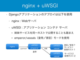 • Djangoアプリケーションのデプロイは以下を使用 
- nginx : Webサーバ 
- uWSGI : アプリケーション コンテナ サーバ 
‣ 姉妹サービスを同一ホストで公開することも踏まえ 
‣ emperor/vassals（皇帝／家臣）モードを使用 
uWSGI 
vassal 
uWSGI 
vassal 
nginx 
nginx + uWSGI 
uWSGI 
emperor 
皇帝 
家臣／家来？ 
サービス１ 
仮想ホスト１ 
サービス２ 
仮想ホスト２ 
upstream 起動 
 