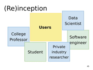 Software
engineer
45
(Re)inception
College
Professor
Student
Private
industry
researcher
Data
Scientist
Users
 
