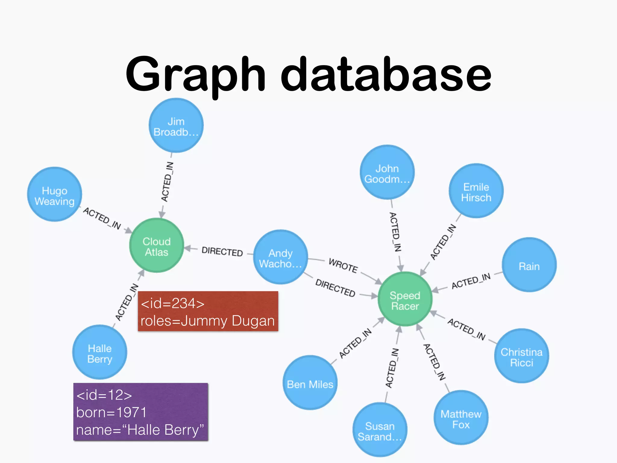 Graph database
<id=234> 
roles=Jummy Dugan
<id=12> 
born=1971
name=“Halle Berry”
 