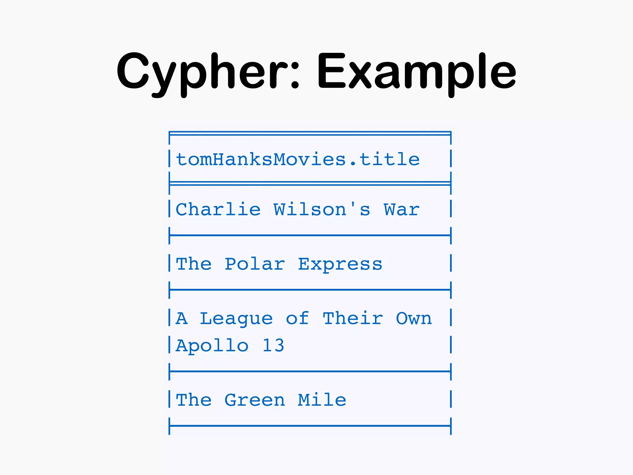 Cypher: Example
╒══════════════════════╕
!tomHanksMovies.title !
╞══════════════════════╡
!Charlie Wilson's War !
"######################$
!The Polar Express !
"######################$
!A League of Their Own !
!Apollo 13 !
"######################$
!The Green Mile !
"######################$
 