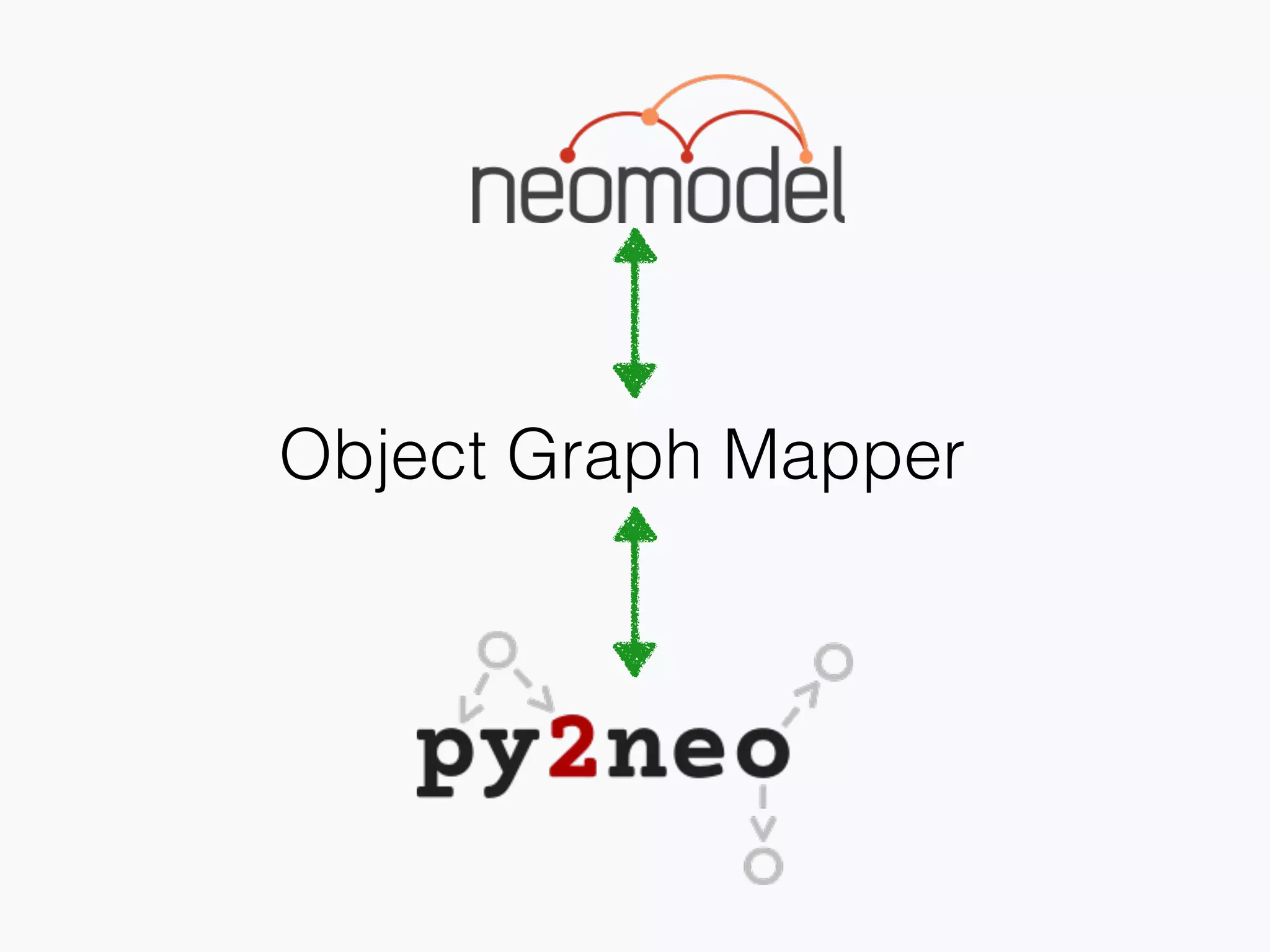 Object Graph Mapper
 