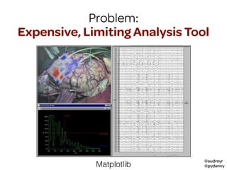 @audreyr
@pydanny
brain
surgery
Treatment: Open Brain,
Analyze Seizure Data, Surgery
Problem:
Expensive, Limiting Analysis Tool
Matplotlib
 