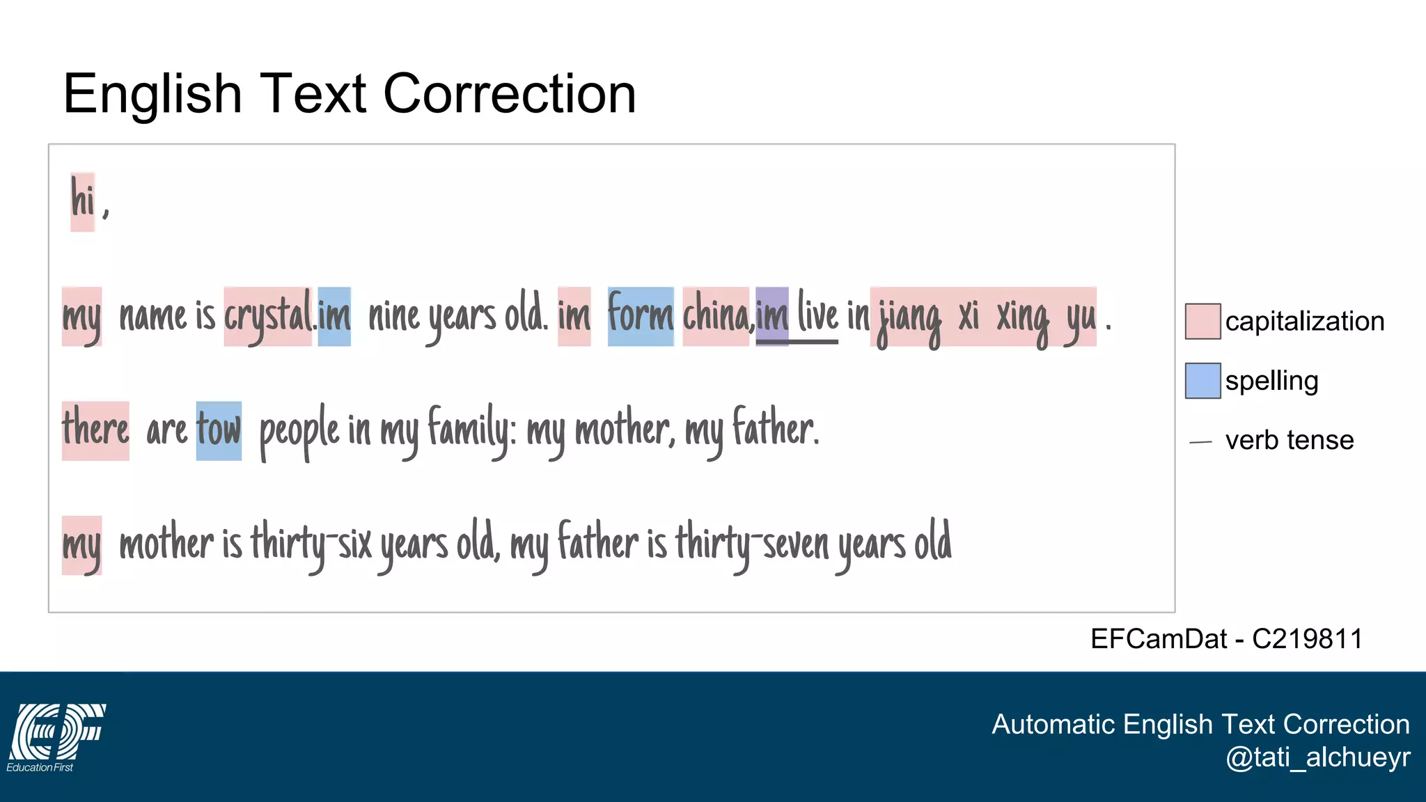 Automatic English Text Correction
@tati_alchueyr
English Text Correction
hi,
my nameis crystal.im nineyearsold. im formchina,imliveinjiang xi xing yu .
there aretow peopleinmyfamily:mymother,myfather.
my motheristhirty-sixyearsold,myfatheristhirty-sevenyearsold
EFCamDat - C219811
capitalization
spelling
verb tense
 