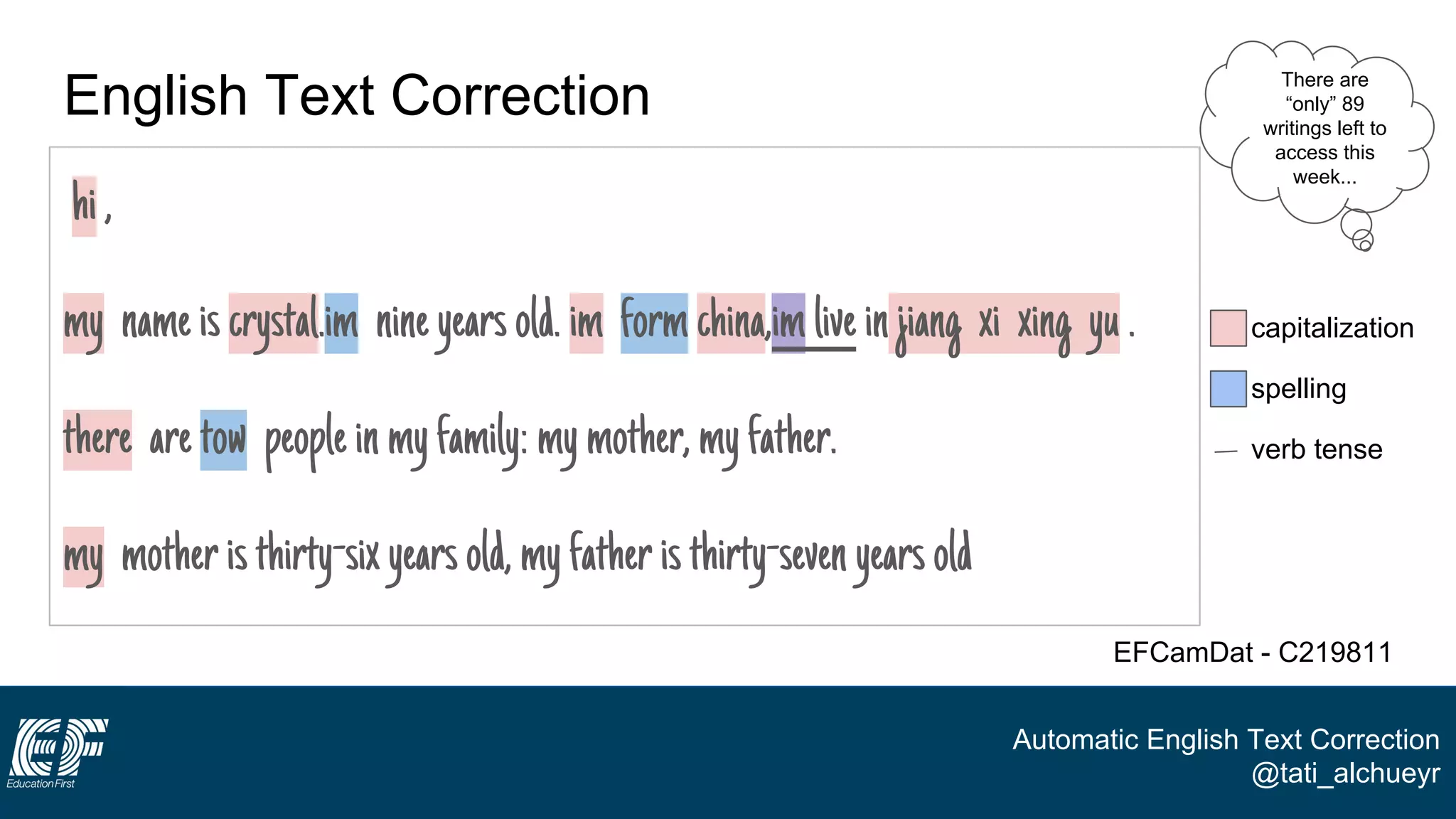 Automatic English Text Correction
@tati_alchueyr
English Text Correction
hi,
my nameis crystal.im nineyearsold. im formchina,imliveinjiang xi xing yu .
there aretow peopleinmyfamily:mymother,myfather.
my motheristhirty-sixyearsold,myfatheristhirty-sevenyearsold
EFCamDat - C219811
capitalization
spelling
verb tense
There are
“only” 89
writings left to
access this
week...
 