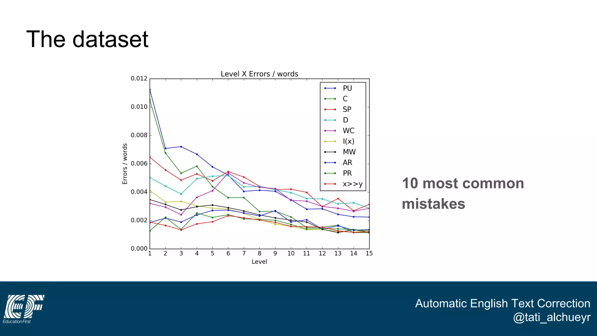 Automatic English Text Correction
@tati_alchueyr
● 10 most common
mistakes
The dataset
 