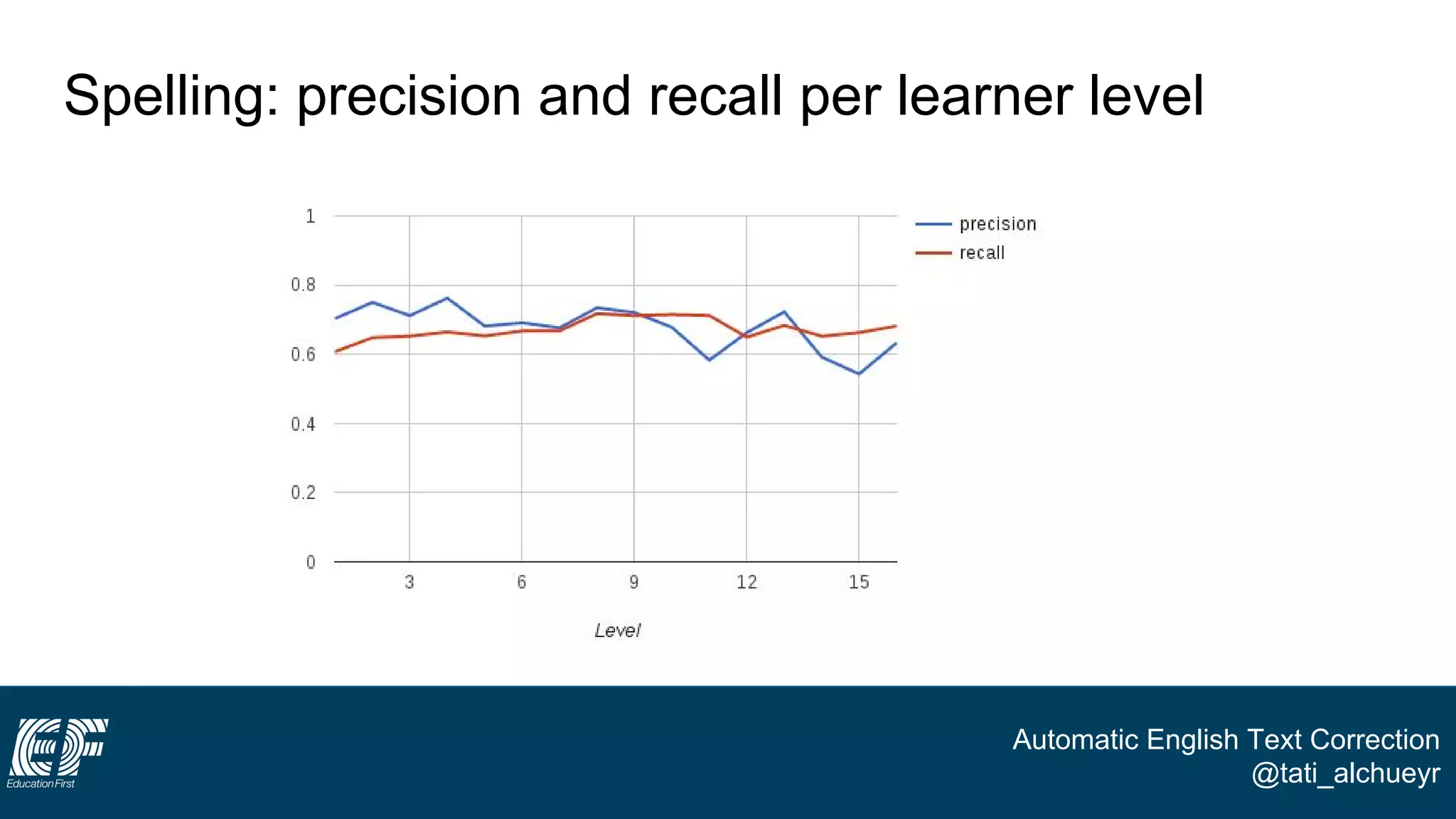 Automatic English Text Correction
@tati_alchueyr
Spelling: precision and recall per learner level
 