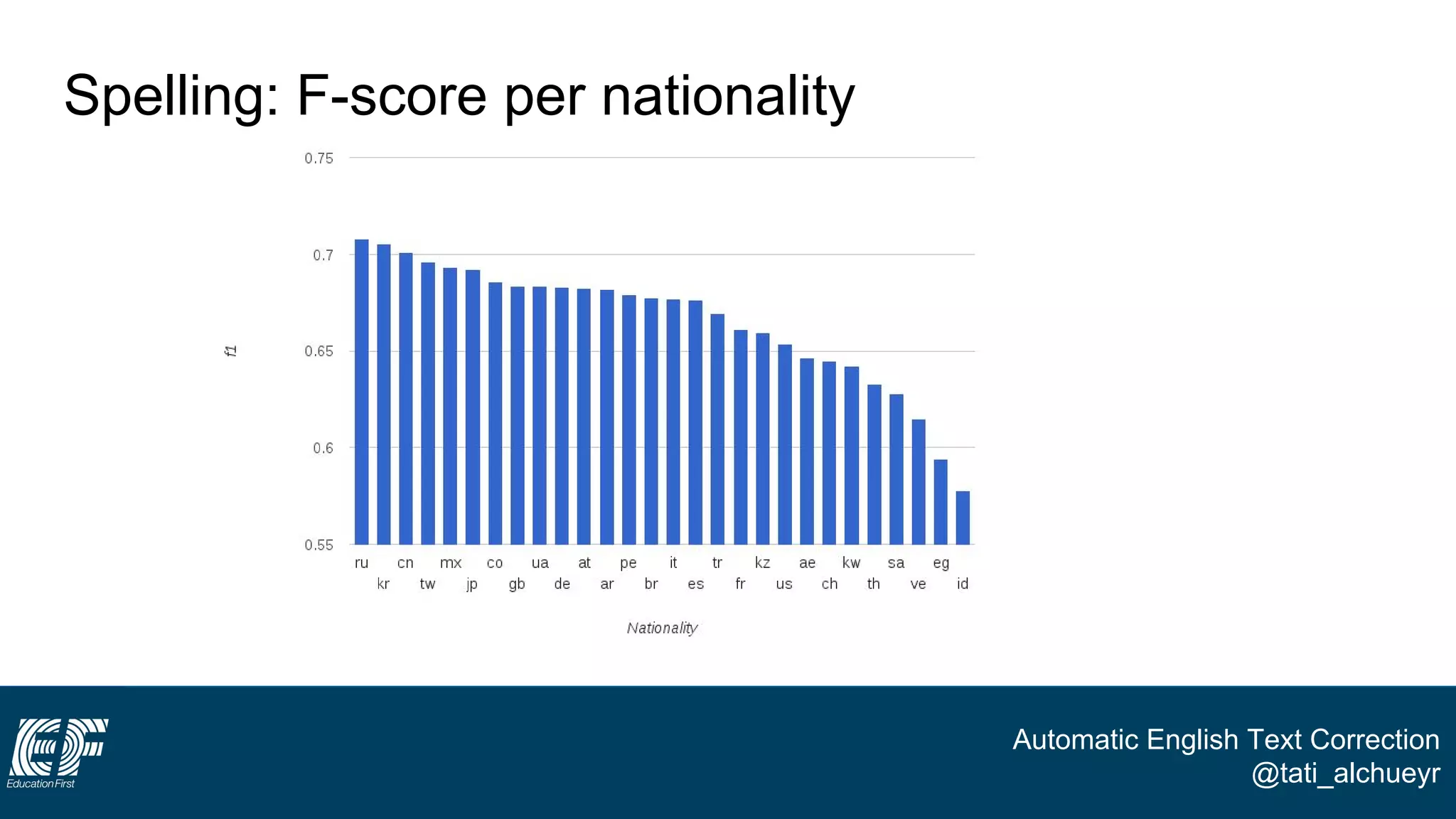 Automatic English Text Correction
@tati_alchueyr
Spelling: F-score per nationality
 