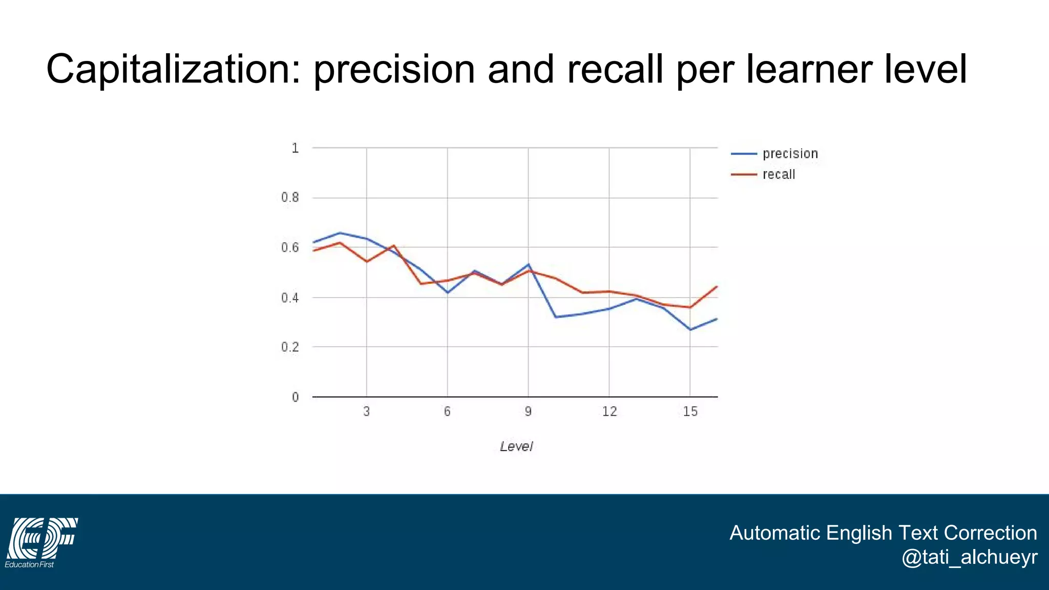 Automatic English Text Correction
@tati_alchueyr
Capitalization: precision and recall per learner level
 