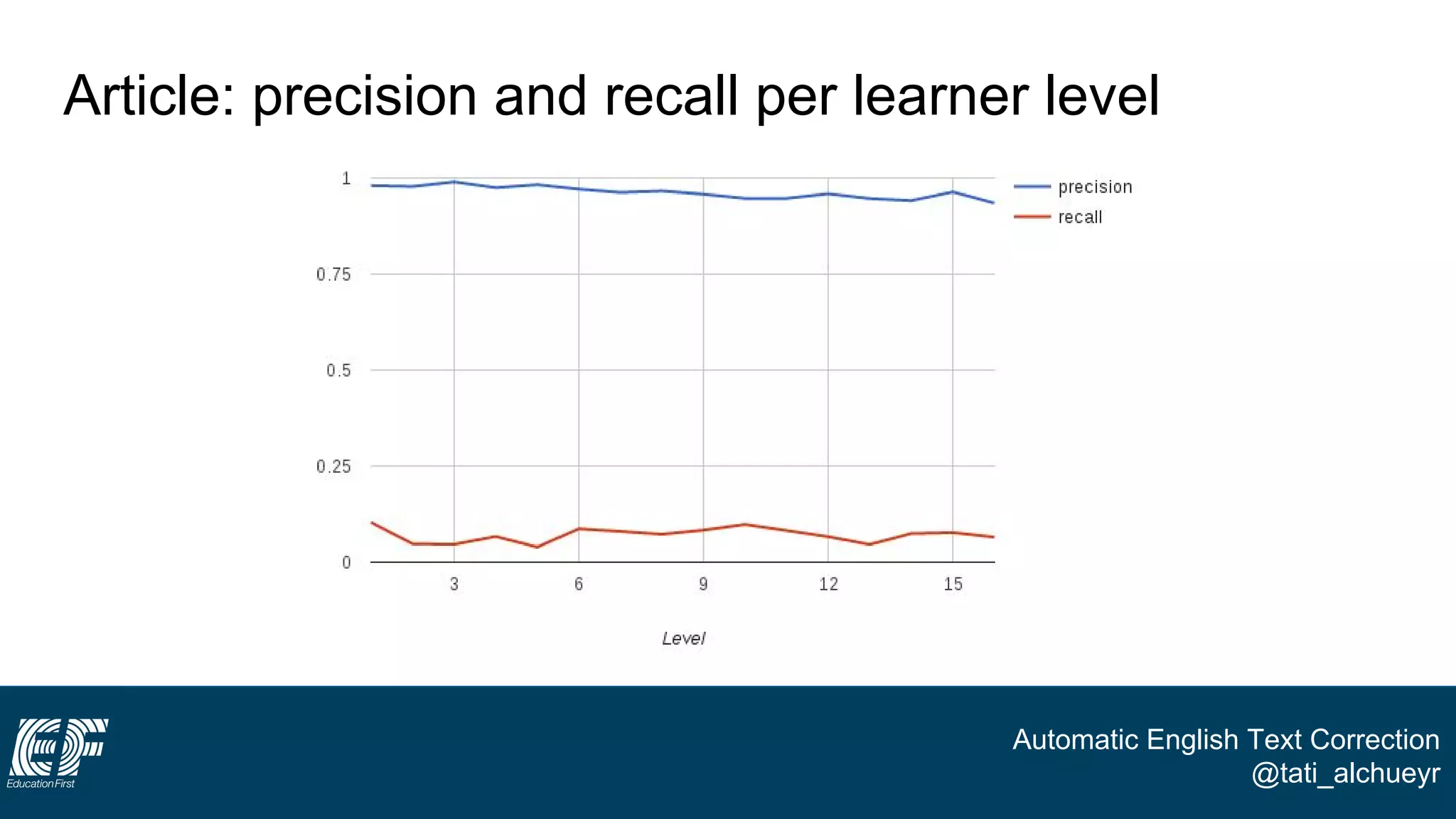 Automatic English Text Correction
@tati_alchueyr
Article: precision and recall per learner level
 
