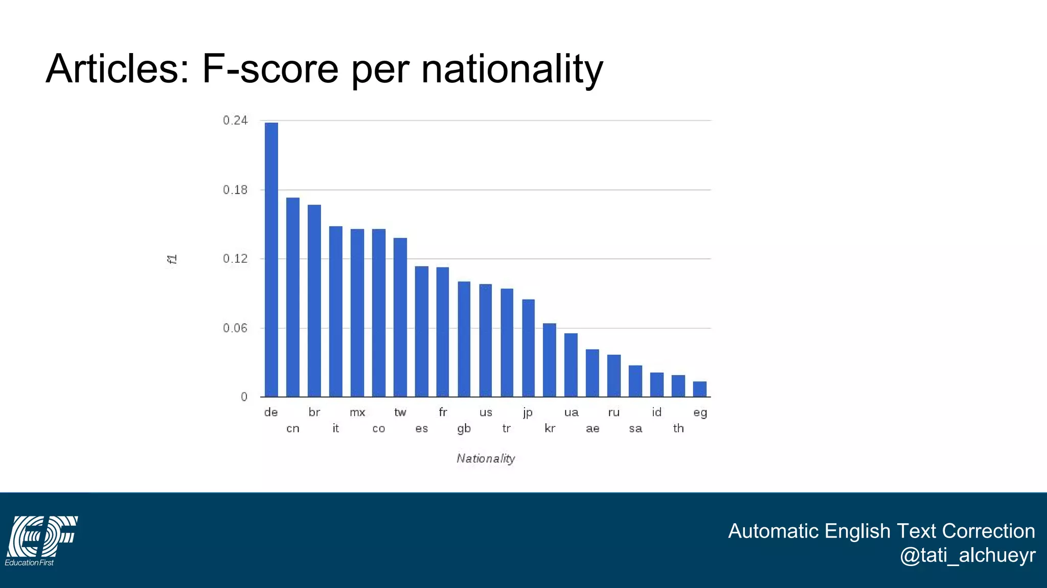 Automatic English Text Correction
@tati_alchueyr
Articles: F-score per nationality
 