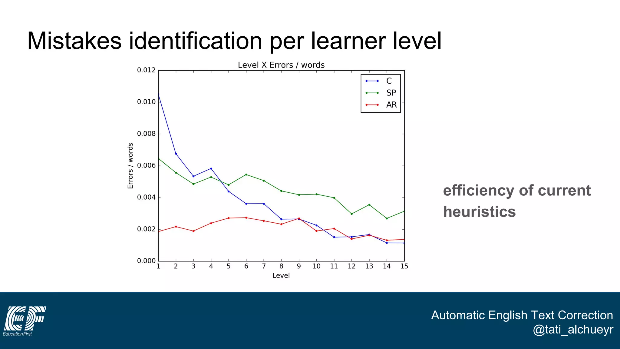 Automatic English Text Correction
@tati_alchueyr
● efficiency of current
heuristics
Mistakes identification per learner level
 