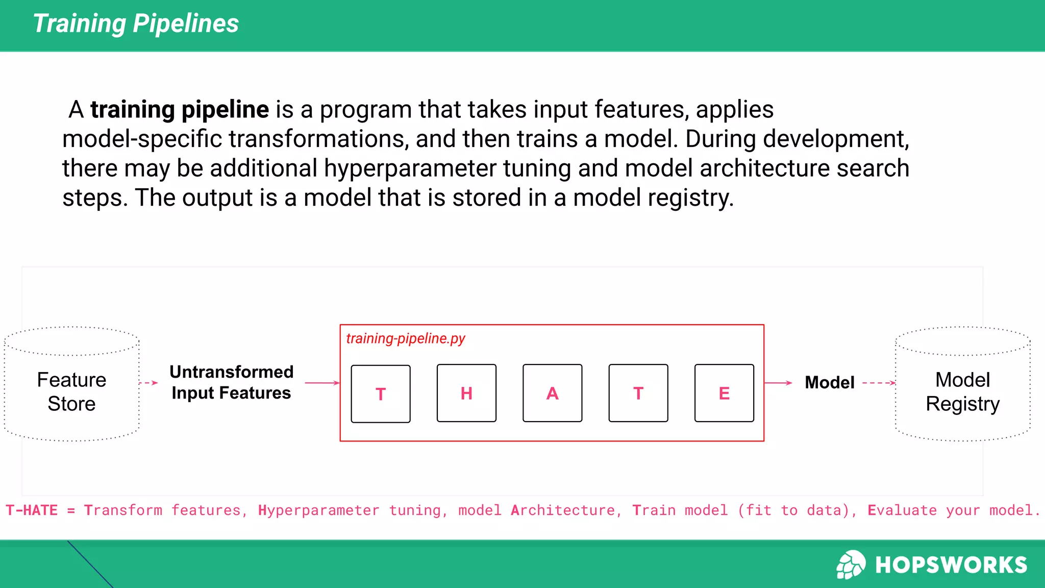 Training Pipelines
C
Feature(s) Feature
Store
E
A training pipeline is a program that takes input features, applies
model-speciﬁc transformations, and then trains a model. During development,
there may be additional hyperparameter tuning and model architecture search
steps. The output is a model that is stored in a model registry.
H A T
Untransformed
Input Features
Model
T-HATE = Transform features, Hyperparameter tuning, model Architecture, Train model (fit to data), Evaluate your model.
E
T
training-pipeline.py
Feature
Store
Model
Registry
 