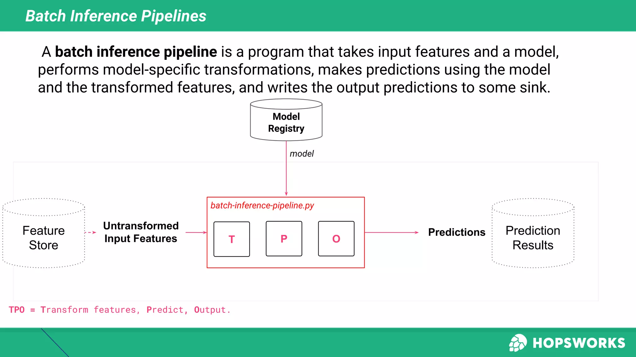 Batch Inference Pipelines
A batch inference pipeline is a program that takes input features and a model,
performs model-speciﬁc transformations, makes predictions using the model
and the transformed features, and writes the output predictions to some sink.
P O
Untransformed
Input Features
Predictions
TPO = Transform features, Predict, Output.
T
batch-inference-pipeline.py
Feature
Store
Prediction
Results
Model
Registry
model
 
