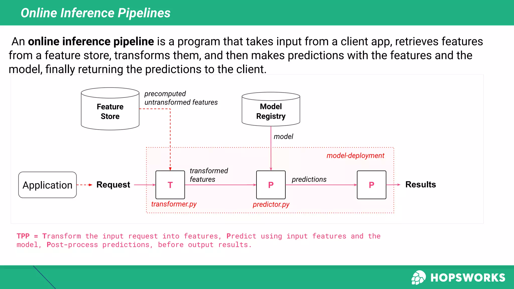Online Inference Pipelines
Results
T P P
Request
predictions
Feature
Store
Application
precomputed
untransformed features
transformed
features
TPP = Transform the input request into features, Predict using input features and the
model, Post-process predictions, before output results.
Model
Registry
model
predictor.py
transformer.py
model-deployment
An online inference pipeline is a program that takes input from a client app, retrieves features
from a feature store, transforms them, and then makes predictions with the features and the
model, ﬁnally returning the predictions to the client.
 