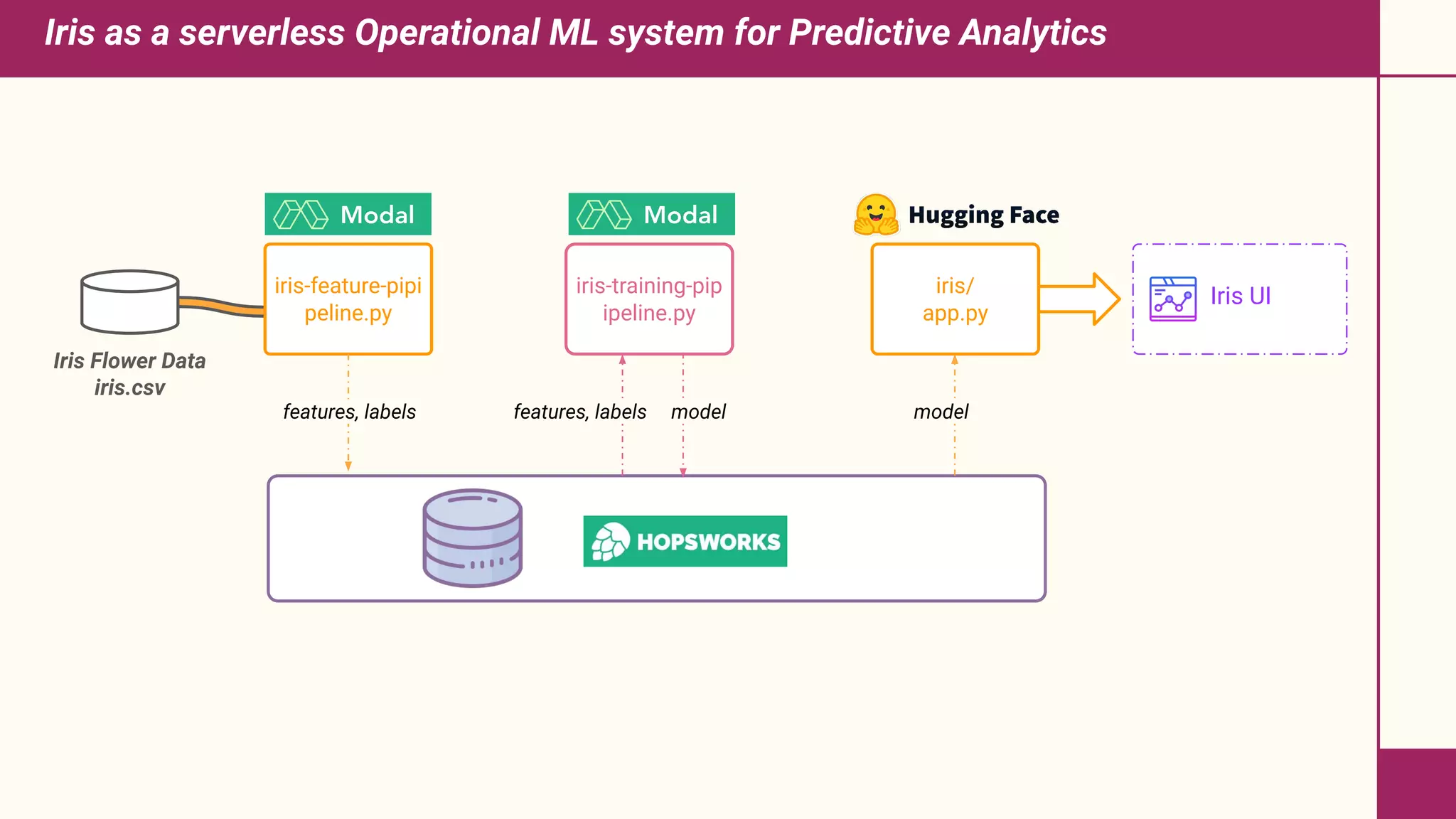 Iris as a serverless Operational ML system for Predictive Analytics
iris-feature-pipi
peline.py
iris/
app.py
iris-training-pip
ipeline.py
Iris UI
Iris Flower Data
iris.csv
features, labels features, labels model
model
 