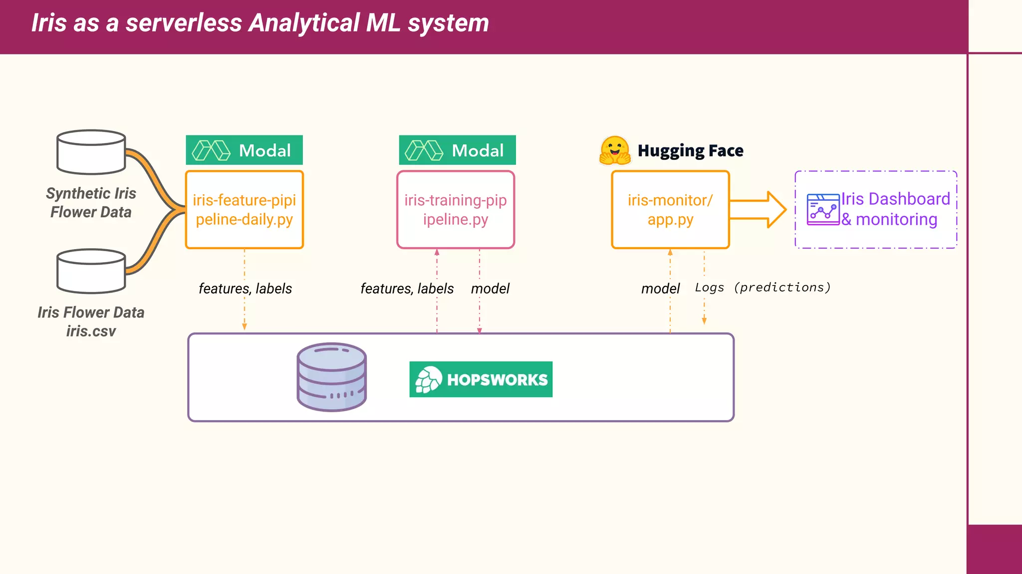 Iris as a serverless Analytical ML system
iris-feature-pipi
peline-daily.py
iris-monitor/
app.py
iris-training-pip
ipeline.py
Iris Dashboard
& monitoring
Iris Flower Data
iris.csv
features, labels features, labels model
model
Synthetic Iris
Flower Data
Logs (predictions)
 