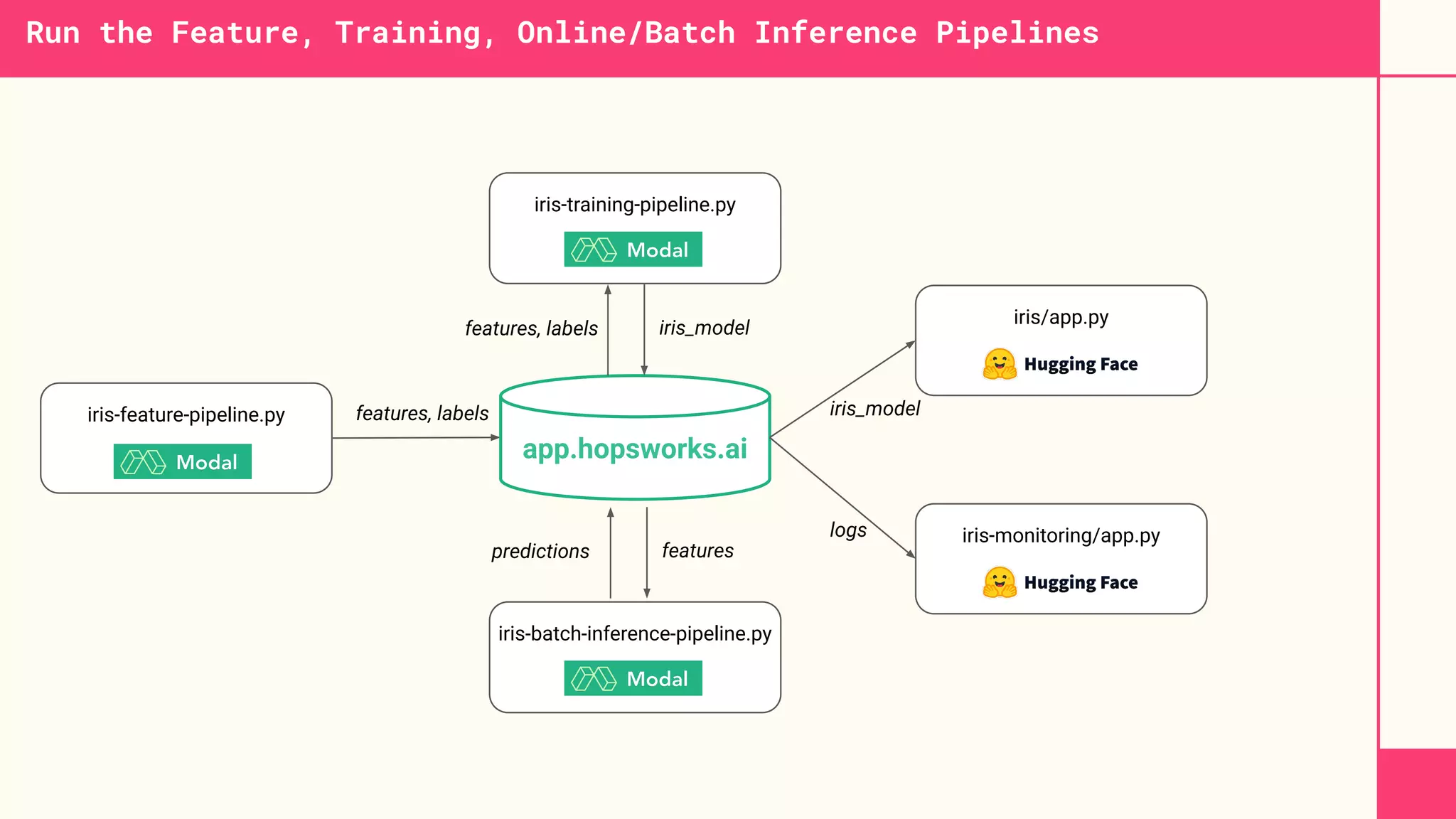 Run the Feature, Training, Online/Batch Inference Pipelines
iris-feature-pipeline.py
app.hopsworks.ai
iris/app.py
iris-training-pipeline.py
iris_model
features, labels iris_model
features, labels
iris-batch-inference-pipeline.py
features
predictions
iris-monitoring/app.py
logs
 