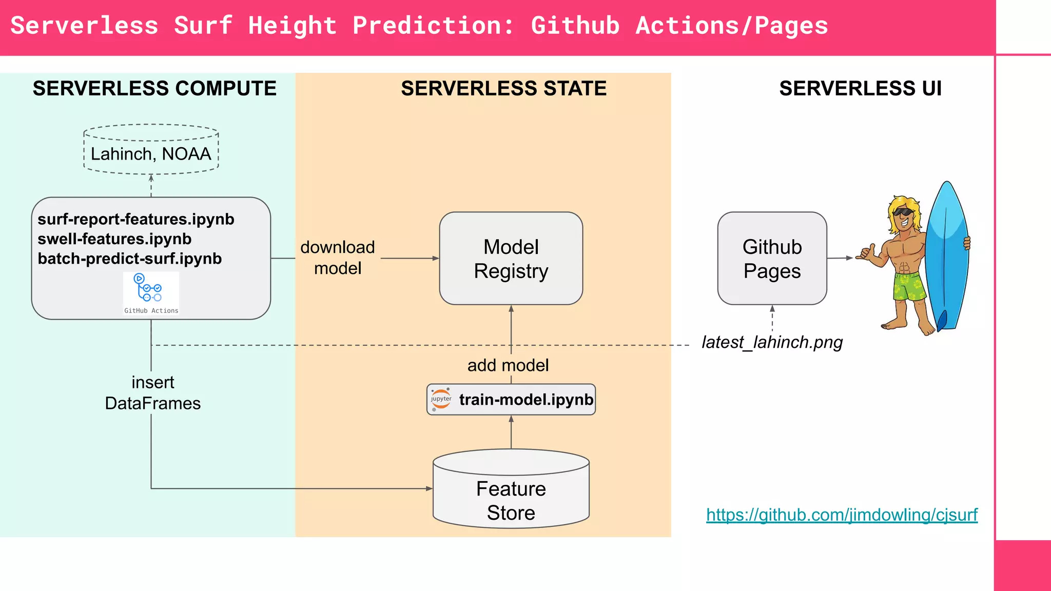 Serverless Surf Height Prediction: Github Actions/Pages
surf-report-features.ipynb
swell-features.ipynb
batch-predict-surf.ipynb
Github
Pages
Feature
Store
Lahinch, NOAA
Model
Registry
download
model
latest_lahinch.png
insert
DataFrames
https://github.com/jimdowling/cjsurf
train-model.ipynb
add model
SERVERLESS COMPUTE SERVERLESS STATE SERVERLESS UI
 