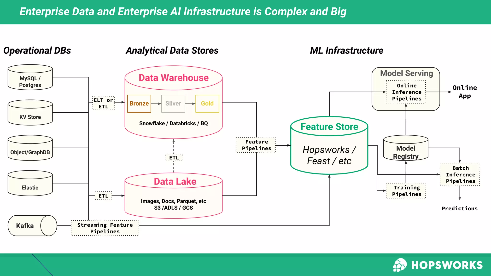 Enterprise Data and Enterprise AI Infrastructure is Complex and Big
Model Serving
MySQL /
Postgres
KV Store
Object/GraphDB
Elastic
Operational DBs
Snowﬂake / Databricks / BQ
Hopsworks /
Feast / etc
Feature Store
Images, Docs, Parquet, etc
S3 /ADLS / GCS
ETL
Bronze Sliver Gold
Data Lake
Data Warehouse
Kafka Streaming Feature
Pipelines
ETL
Feature
Pipelines
ELT or
ETL
Model
Registry
Batch
Inference
Pipelines
Online
Inference
Pipelines
Predictions
Online
App
Training
Pipelines
Analytical Data Stores ML Infrastructure
 