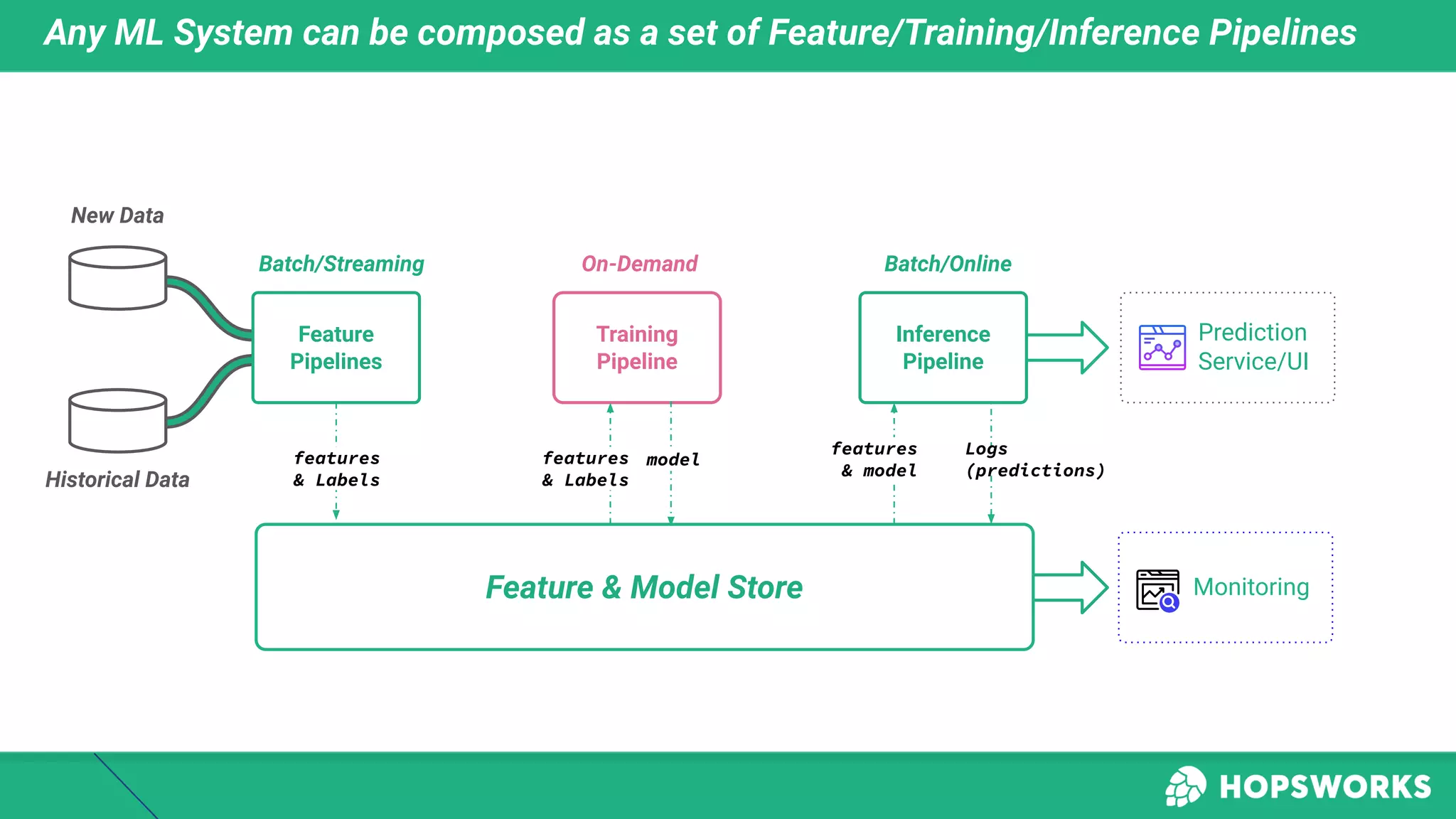 Any ML System can be composed as a set of Feature/Training/Inference Pipelines
Feature
Pipelines
Inference
Pipeline
Training
Pipeline
Feature & Model Store
Prediction
Service/UI
features
& Labels
features
& Labels
model
Batch/Streaming Batch/Online
On-Demand
features
& model
New Data
Historical Data
Logs
(predictions)
monitor
Monitoring
 