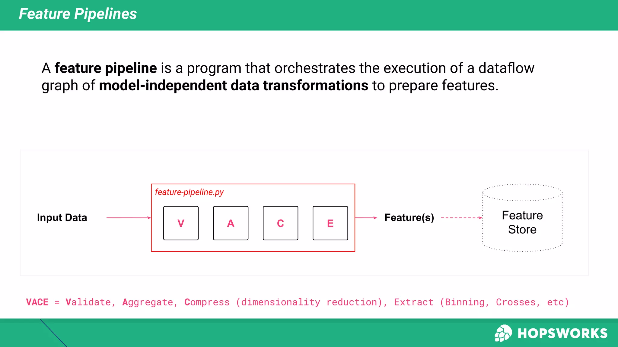 Feature Pipelines
A feature pipeline is a program that orchestrates the execution of a dataﬂow
graph of model-independent data transformations to prepare features.
V A C
Input Data Feature(s)
VACE = Validate, Aggregate, Compress (dimensionality reduction), Extract (Binning, Crosses, etc)
Feature
Store
feature-pipeline.py
E
 