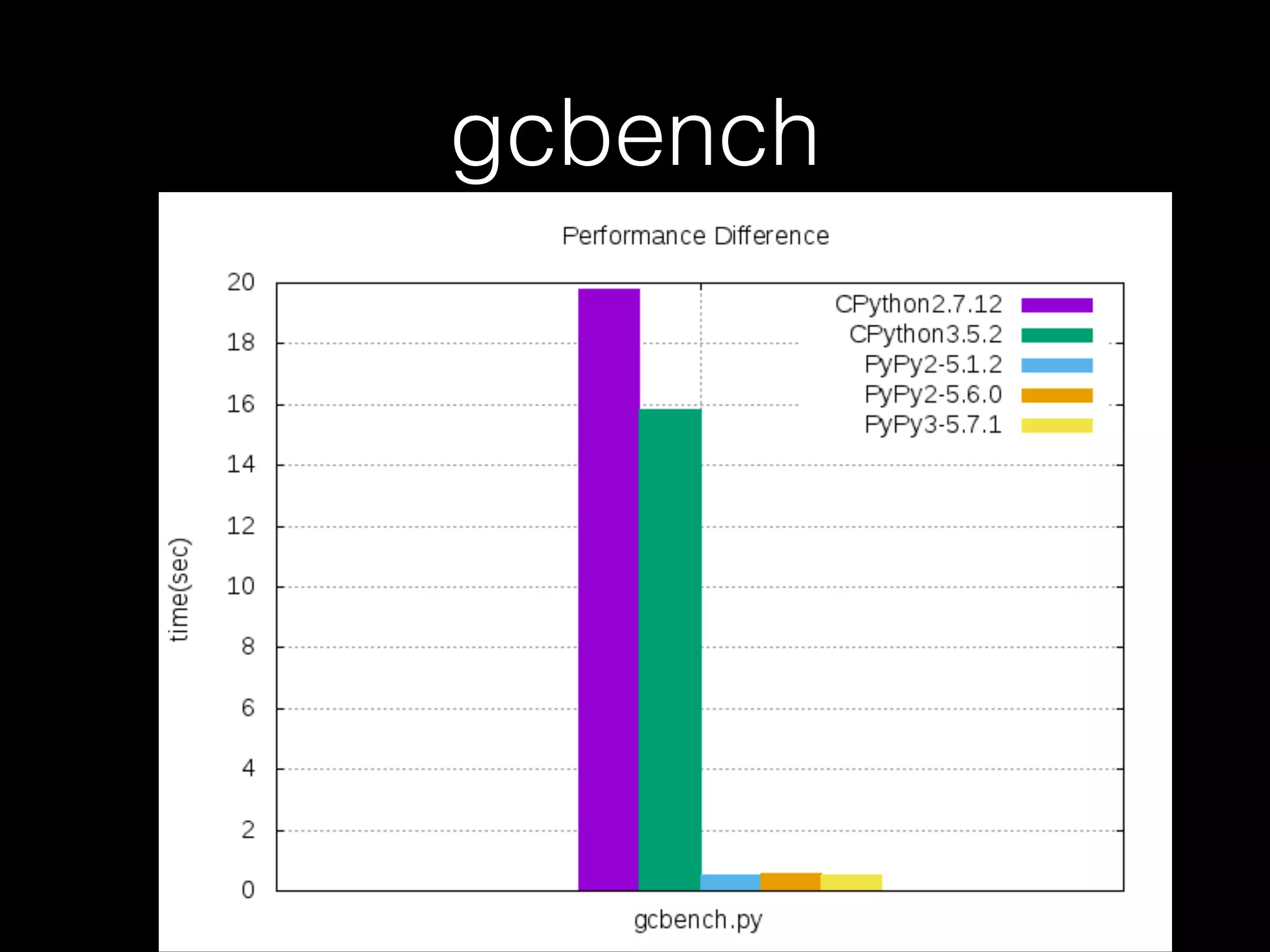 gcbench 
