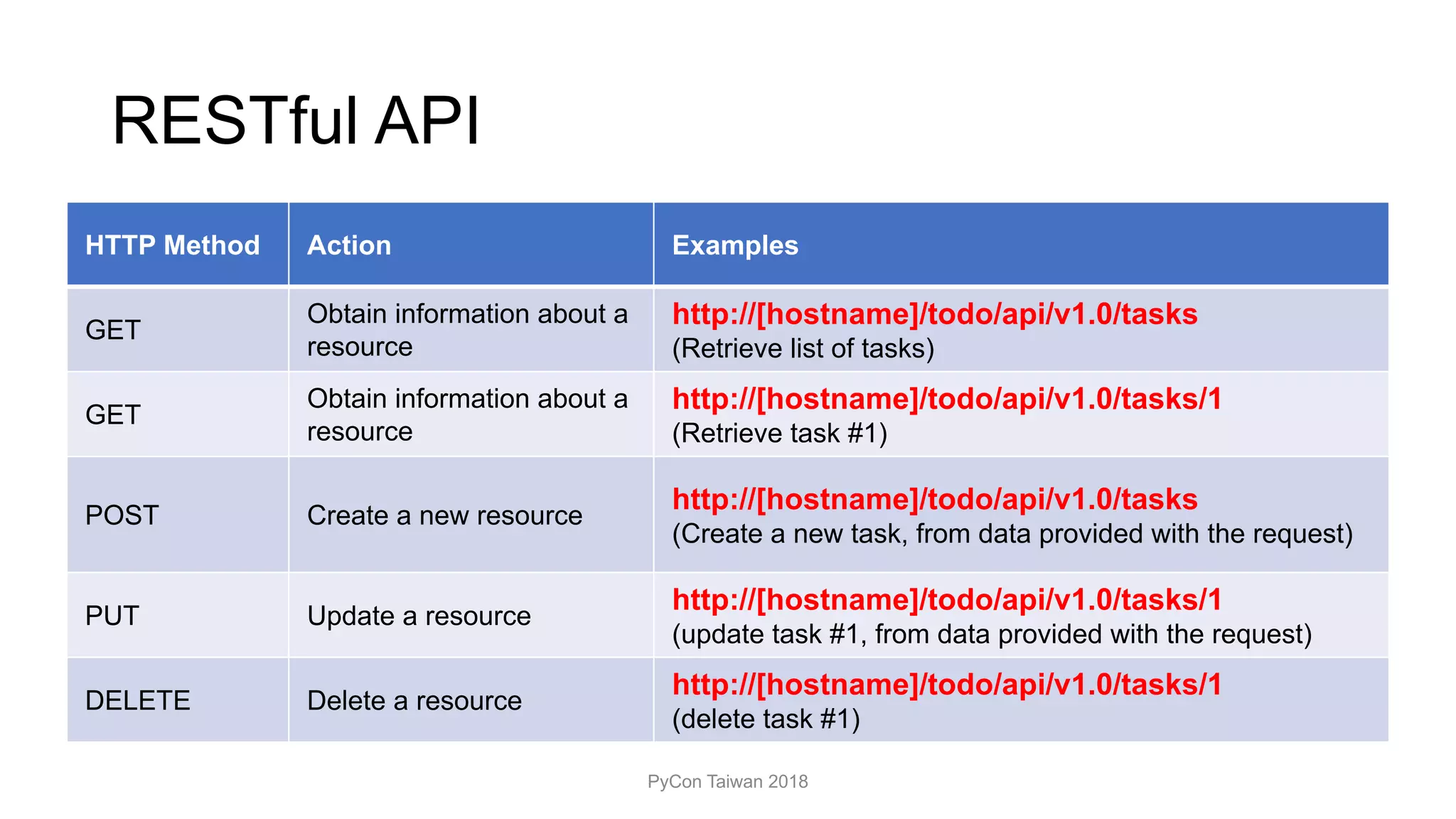 RESTful API
PyCon Taiwan 2018
HTTP Method Action Examples
GET
Obtain information about a
resource
http://[hostname]/todo/api/v1.0/tasks
(Retrieve list of tasks)
GET
Obtain information about a
resource
http://[hostname]/todo/api/v1.0/tasks/1
(Retrieve task #1)
POST Create a new resource
http://[hostname]/todo/api/v1.0/tasks
(Create a new task, from data provided with the request)
PUT Update a resource
http://[hostname]/todo/api/v1.0/tasks/1
(update task #1, from data provided with the request)
DELETE Delete a resource
http://[hostname]/todo/api/v1.0/tasks/1
(delete task #1)
 