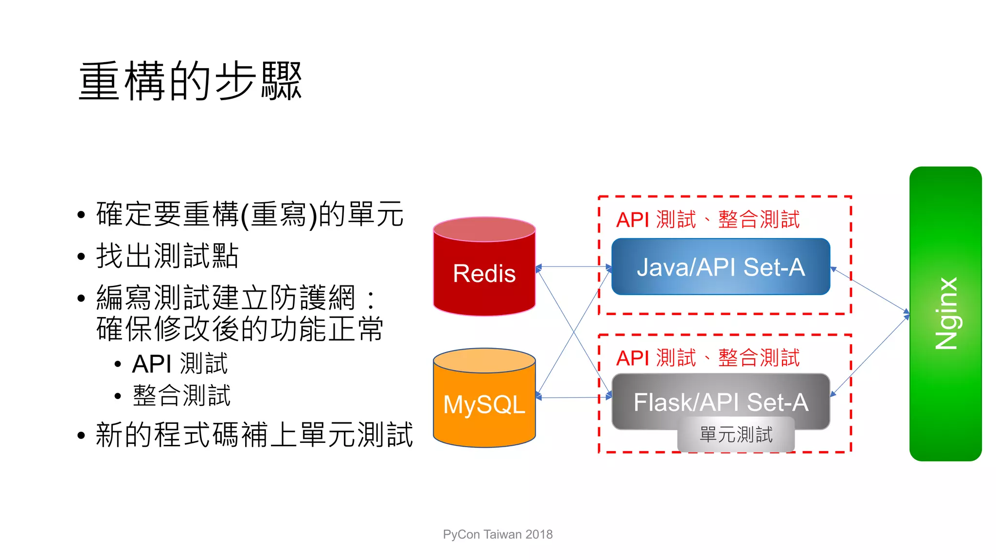 • ( )
•
•
• API
•
•
PyCon Taiwan 2018
Nginx
Java/API Set-ARedis
MySQL
API
Flask/API Set-A
API
 