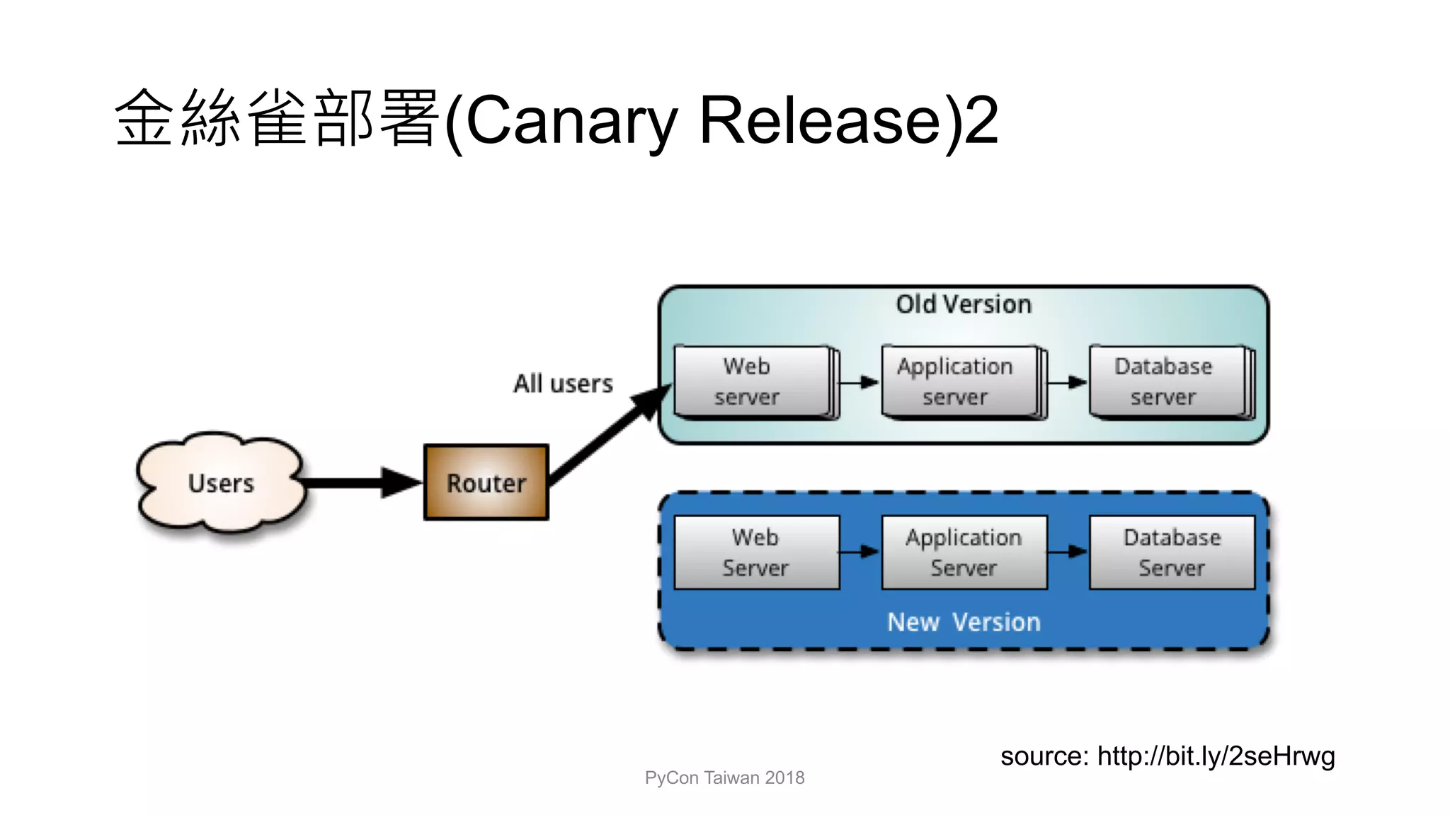 (Canary Release)2
PyCon Taiwan 2018
source: http://bit.ly/2seHrwg
 