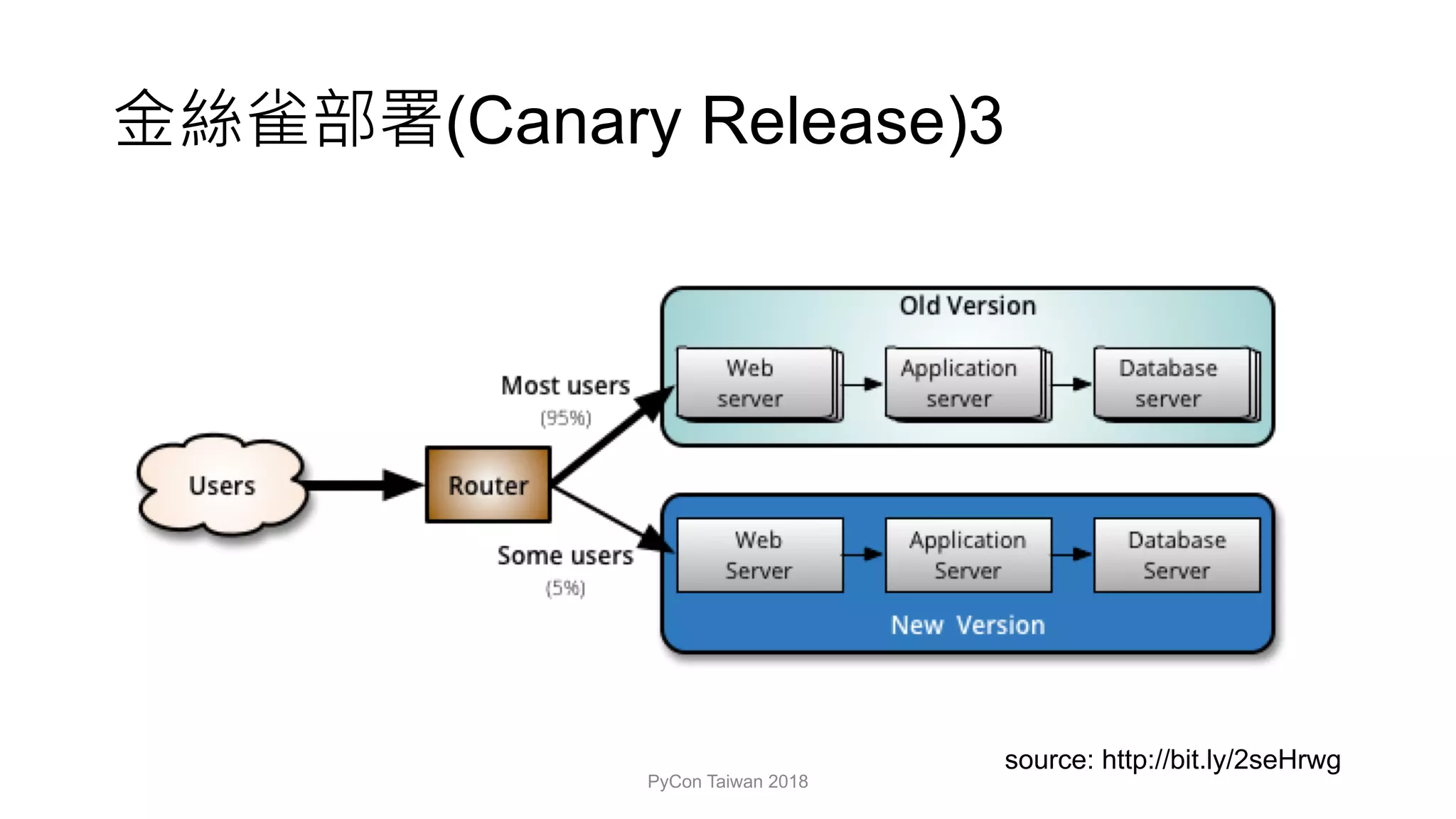 (Canary Release)3
PyCon Taiwan 2018
source: http://bit.ly/2seHrwg
 