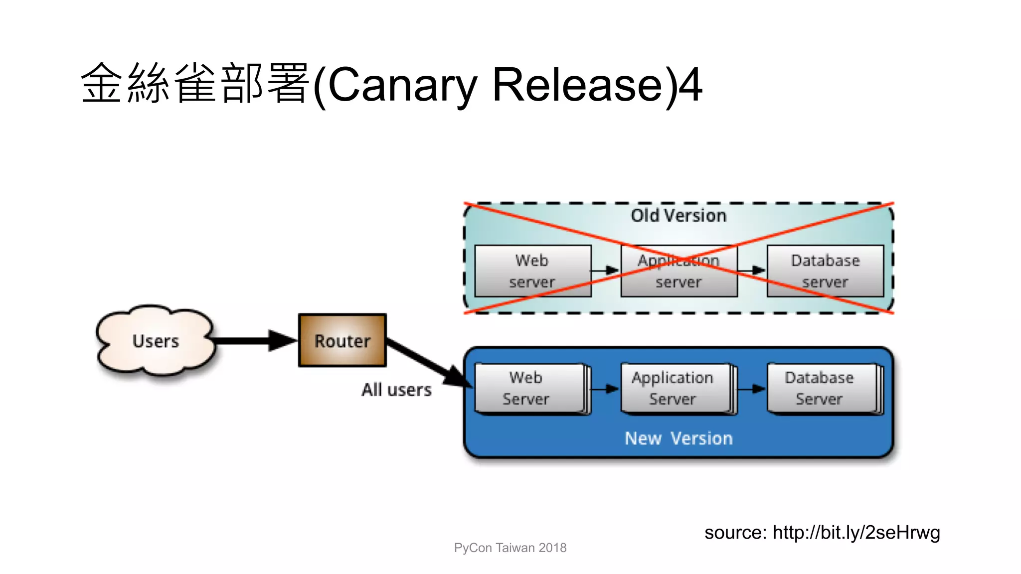 (Canary Release)4
PyCon Taiwan 2018
source: http://bit.ly/2seHrwg
 