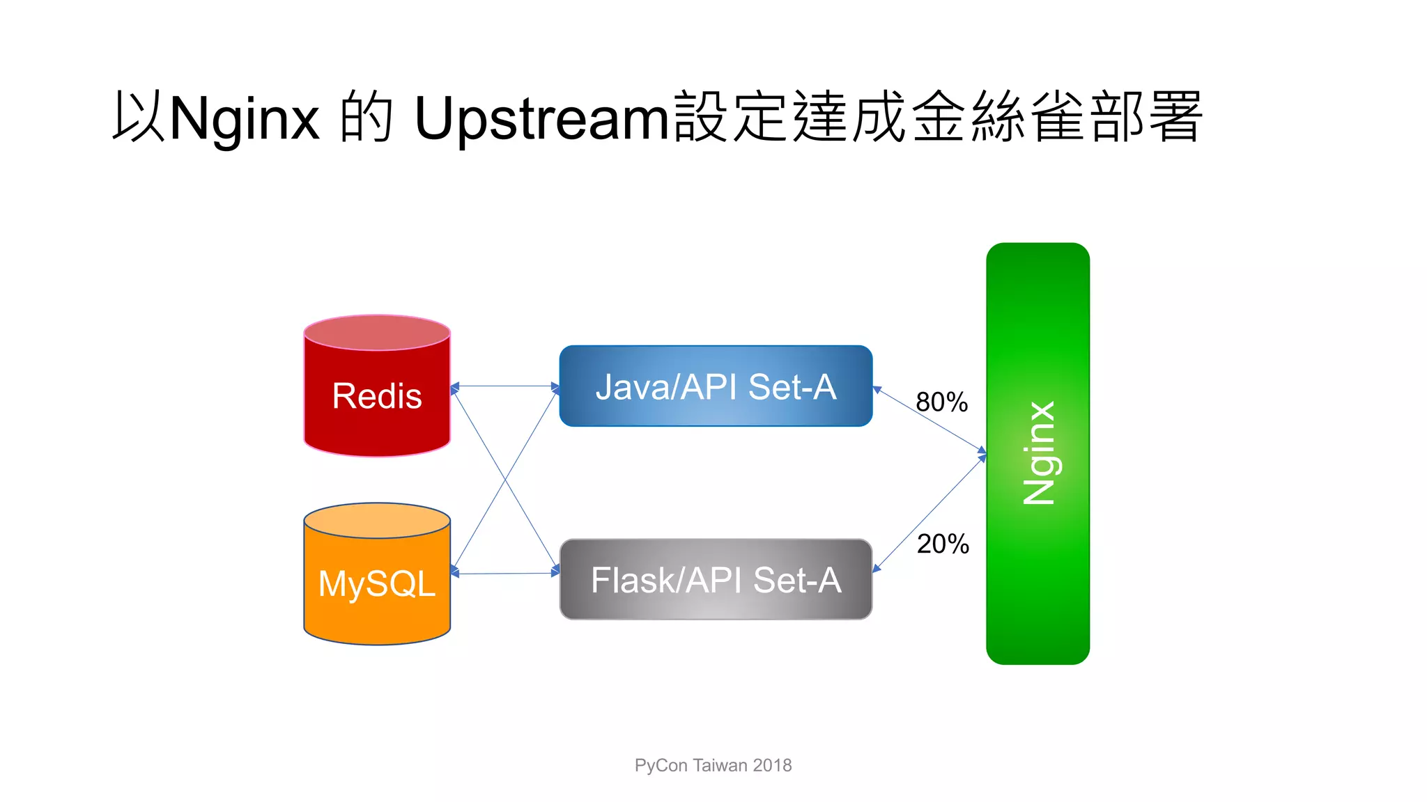 Nginx Upstream
PyCon Taiwan 2018
Nginx
Java/API Set-ARedis
MySQL Flask/API Set-A
80%
20%
 