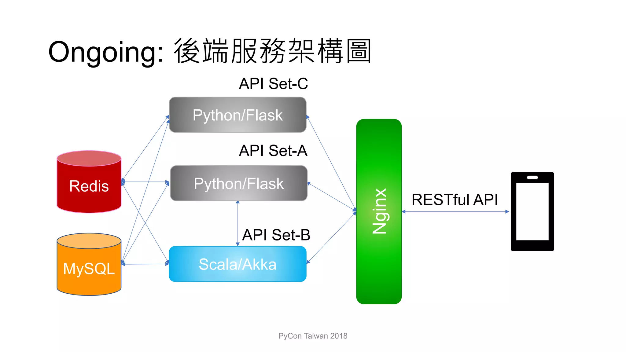 Ongoing:
PyCon Taiwan 2018
Nginx
Scala/Akka
Redis
MySQL
RESTful API
API Set-A
API Set-B
Python/Flask
API Set-C
Python/Flask
 