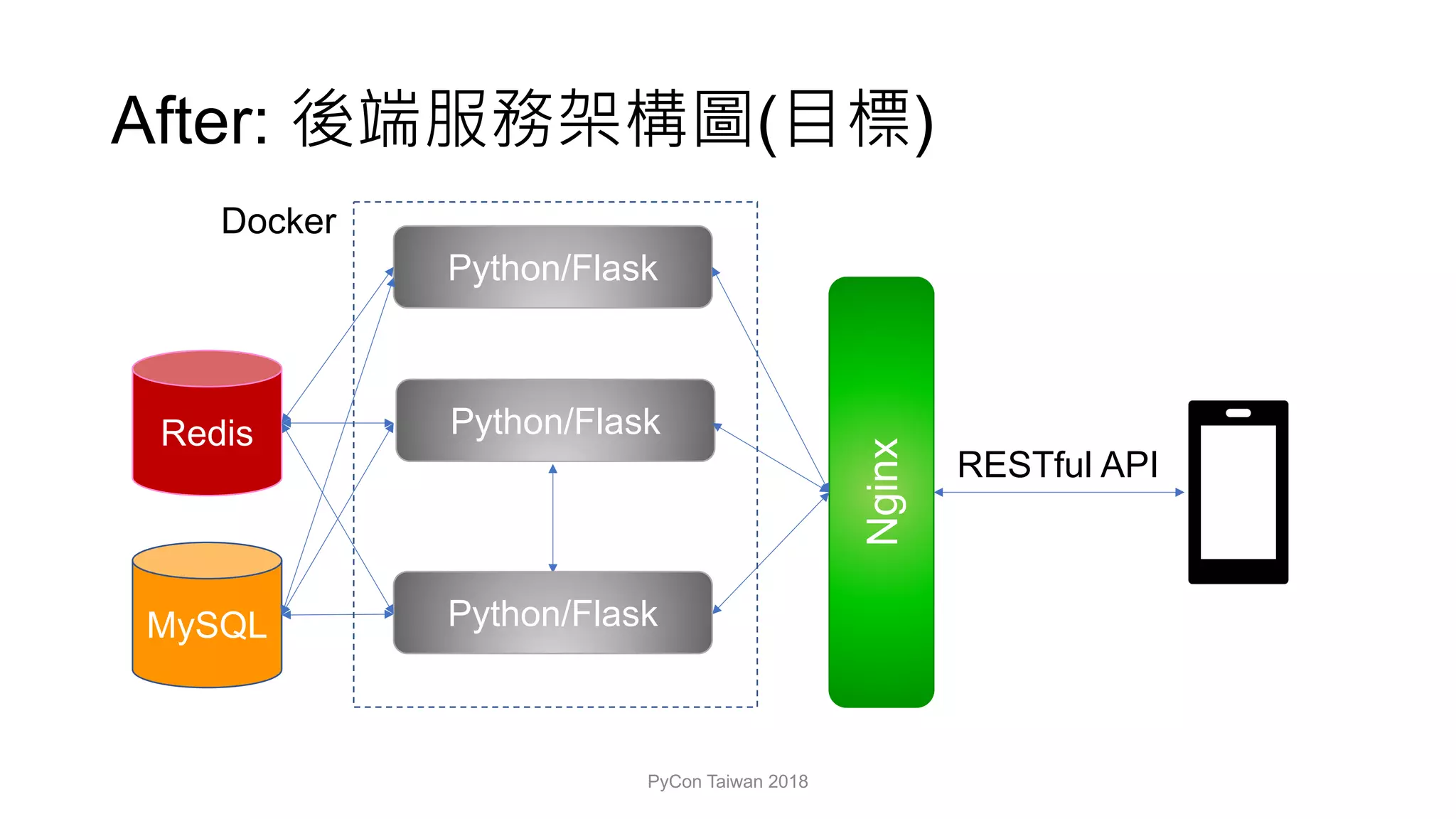 After: ( )
PyCon Taiwan 2018
Nginx
Redis
MySQL
Python/Flask
Python/Flask
Docker
RESTful API
Python/Flask
 