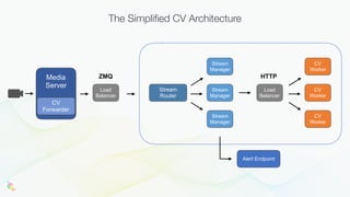 The Simplified CV Architecture
Media
Server
CV
Forwarder
Load
Balancer
ZMQ
Stream
Router
Stream
Manager
Stream
Manager
Stream
Manager
Load
Balancer
CV
Worker
CV
Worker
CV
Worker
HTTP
Alert Endpoint
 