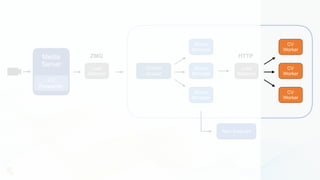 Media
Server
CV
Forwarder
Load
Balancer
ZMQ
Stream
Router
Stream
Manager
Stream
Manager
Stream
Manager
Load
Balancer
CV
Worker
CV
Worker
CV
Worker
HTTP
Alert Endpoint
 