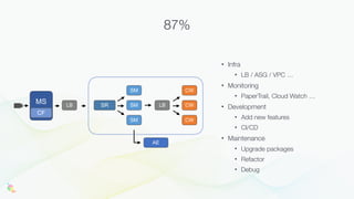 • Infra
• LB / ASG / VPC …
• Monitoring
• PaperTrail, Cloud Watch …
• Development
• Add new features
• CI/CD
• Maintenance
• Upgrade packages
• Refactor
• Debug
87%
MS
CF
LB SR
SM
SM
SM
LB
CW
CW
CW
AE
 