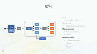 • Infra
• LB / ASG / VPC …
• Monitoring
• PaperTrail, Cloud Watch …
• Development
• Add new features
• CI/CD
• Maintenance
• Upgrade packages
• Refactor
• Debug
87%
MS
CF
LB SR
SM
SM
SM
LB
CW
CW
CW
AE
 