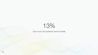 13%
How much the backend cannot handle
 