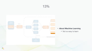 • About Machine Learning
• Not so easy to learn
13%
 