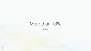 More than 13%
In fact
 