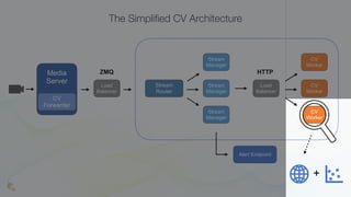The Simplified CV Architecture
Media
Server
CV
Forwarder
Load
Balancer
ZMQ
Stream
Router
Stream
Manager
Stream
Manager
Stream
Manager
Load
Balancer
CV
Worker
CV
Worker
CV
Worker
HTTP
Alert Endpoint
+
 