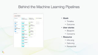 • Goals
• Timeline
• Outcome
• User stories
• Blueprint
• Concerns
• Resource
• Infra eng
• Data eng
• Researcher
Behind the Machine Learning Pipelines
 