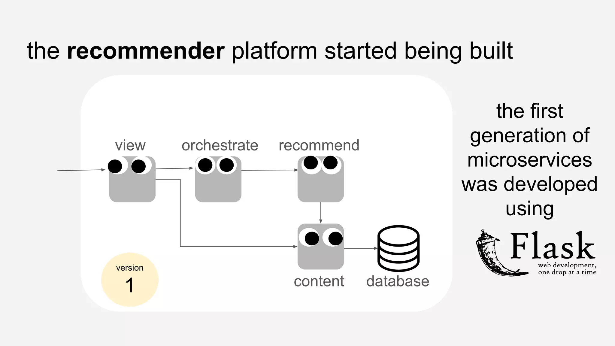 the recommender platform started being built
view orchestrate recommend
content database
the first
generation of
microservices
was developed
using
version
1
 